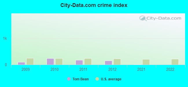 City-data.com crime index in Tom Bean, TX
