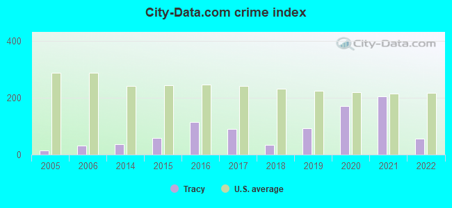 City-data.com crime index in Tracy, MN