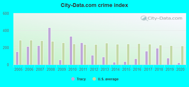 City-data.com crime index in Tracy, MO