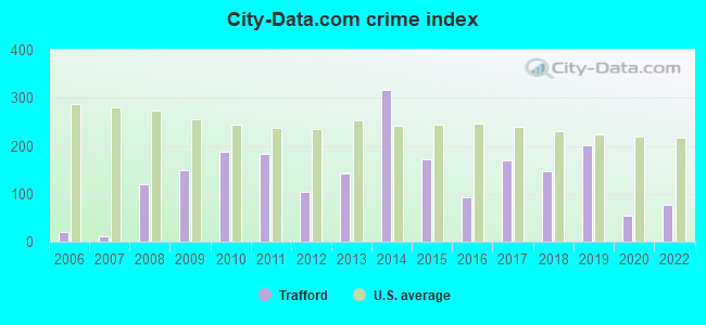City-data.com crime index in Trafford, PA