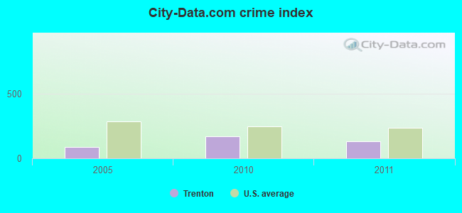City-data.com crime index in Trenton, OH