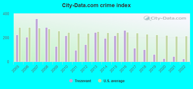City-data.com crime index in Trezevant, TN