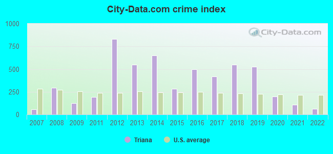 City-data.com crime index in Triana, AL