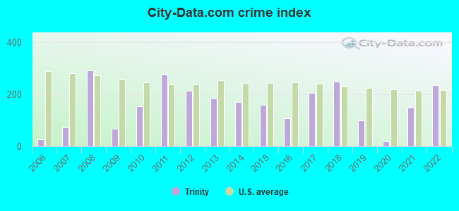 City-data.com crime index in Trinity, AL