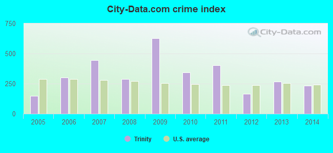 City-data.com crime index in Trinity, TX