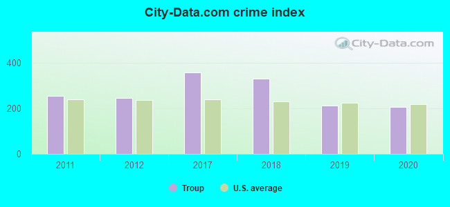 City-data.com crime index in Troup, TX