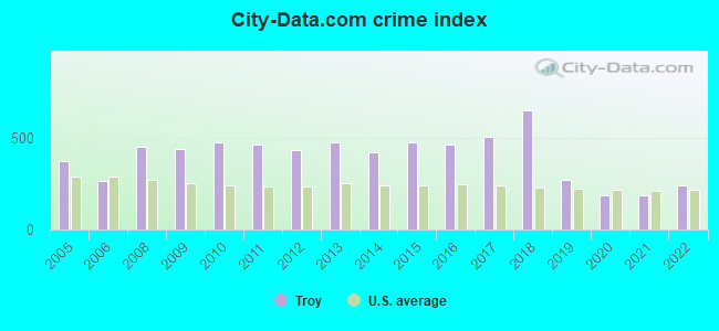 City-data.com crime index in Troy, AL