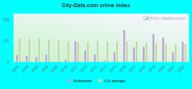 City-data.com crime index in Tuckerman, AR
