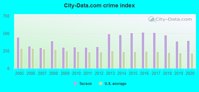 City-data.com crime index in Tucson, AZ
