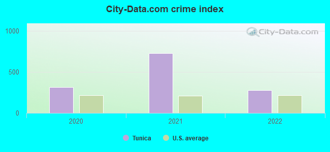 City-data.com crime index in Tunica, MS