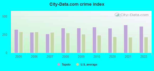 City-data.com crime index in Tupelo, MS