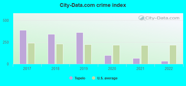 City-data.com crime index in Tupelo, OK