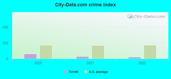 City-data.com crime index in Turrell, AR