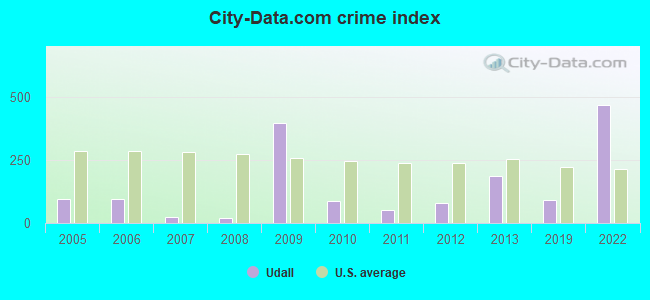 City-data.com crime index in Udall, KS