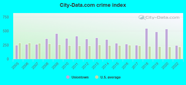 City-data.com crime index in Uniontown, PA