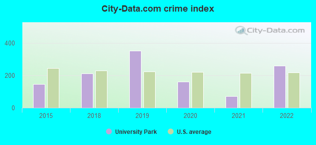 City-data.com crime index in University Park, IL