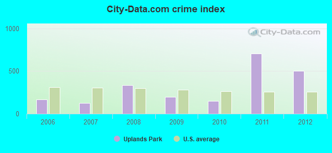 City-data.com crime index in Uplands Park, MO