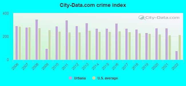 City-data.com crime index in Urbana, IL