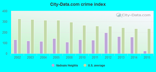 City-data.com crime index in Vadnais Heights, MN