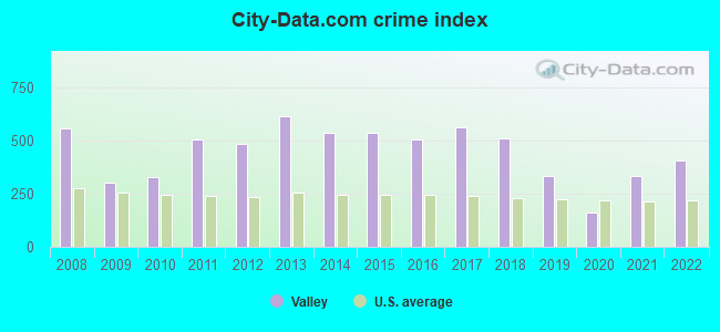 City-data.com crime index in Valley, AL