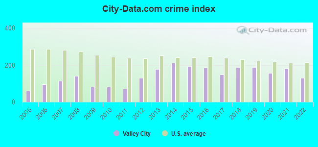 City-data.com crime index in Valley City, ND