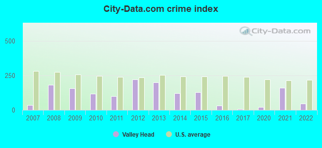 City-data.com crime index in Valley Head, AL
