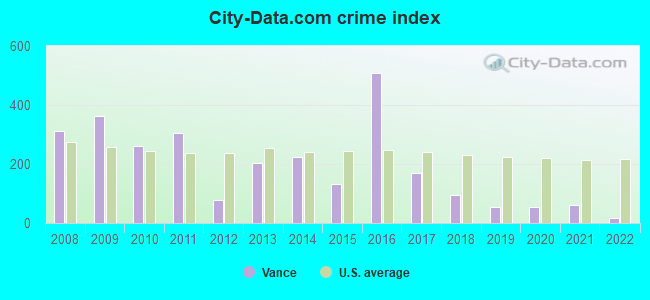 City-data.com crime index in Vance, AL