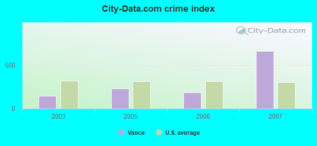 City-data.com crime index in Vance, SC