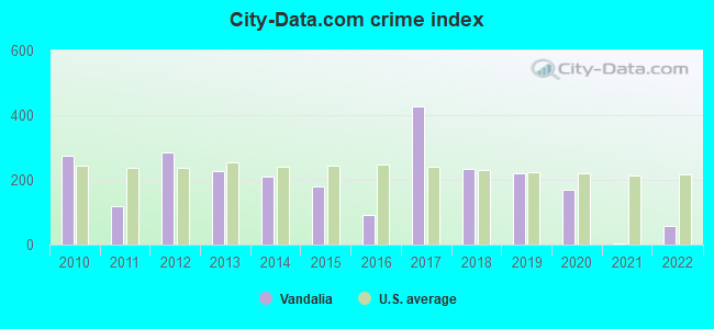 City-data.com crime index in Vandalia, IL