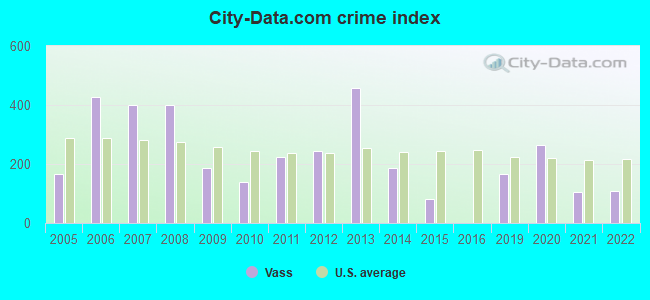 City-data.com crime index in Vass, NC