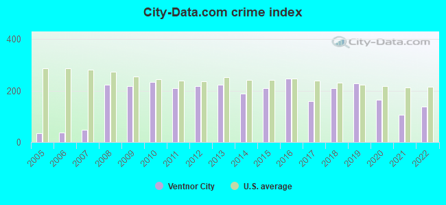 City-data.com crime index in Ventnor City, NJ