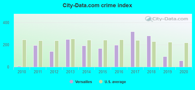 City-data.com crime index in Versailles, PA