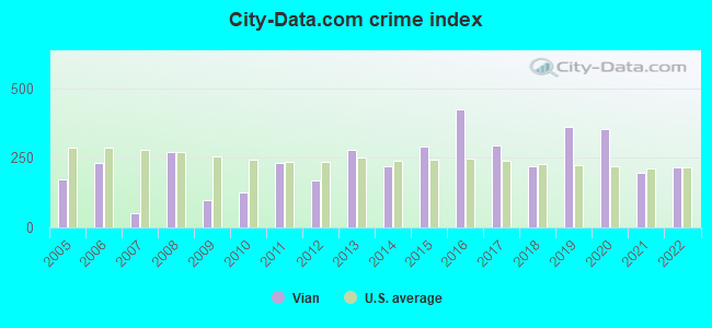 City-data.com crime index in Vian, OK