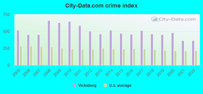 City-data.com crime index in Vicksburg, MS