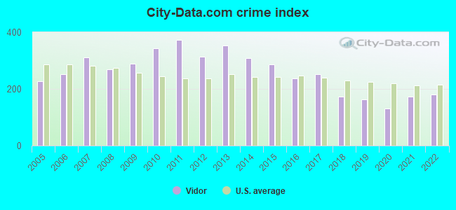 City-data.com crime index in Vidor, TX