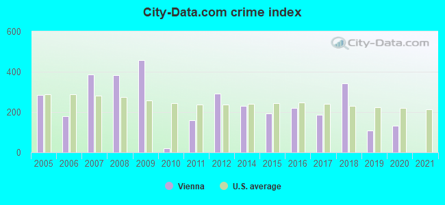 City-data.com crime index in Vienna, GA
