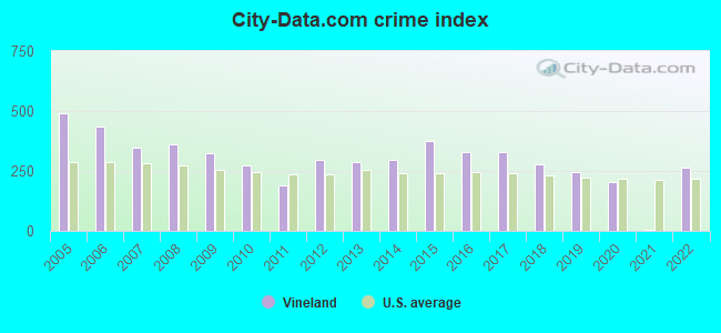 City-data.com crime index in Vineland, NJ