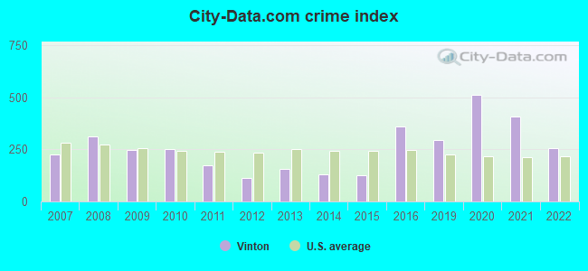 City-data.com crime index in Vinton, LA