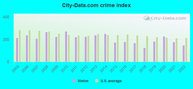 City-data.com crime index in Vinton, VA