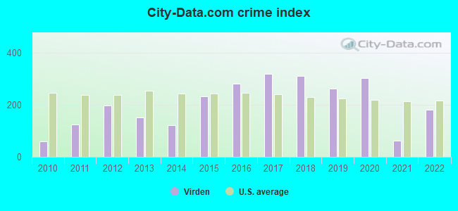 City-data.com crime index in Virden, IL