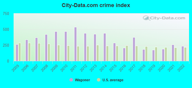 City-data.com crime index in Wagoner, OK