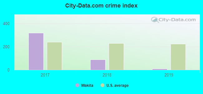 City-data.com crime index in Wakita, OK