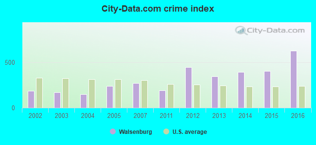 City-data.com crime index in Walsenburg, CO