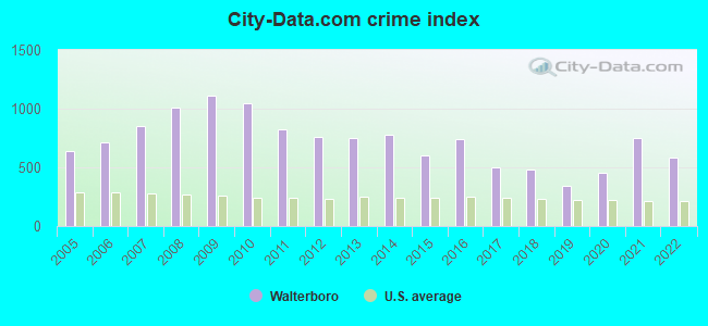 City-data.com crime index in Walterboro, SC