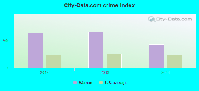 City-data.com crime index in Wamac, IL