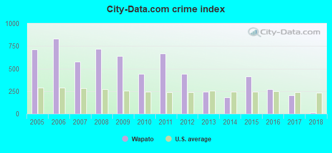 City-data.com crime index in Wapato, WA