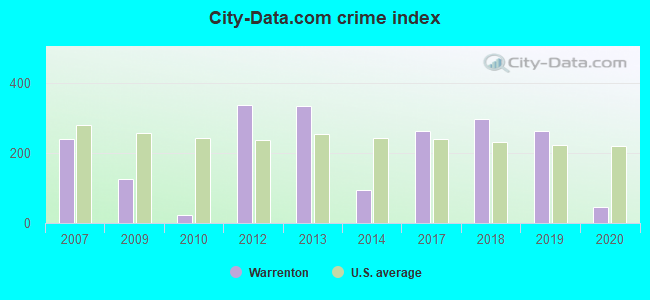 City-data.com crime index in Warrenton, GA