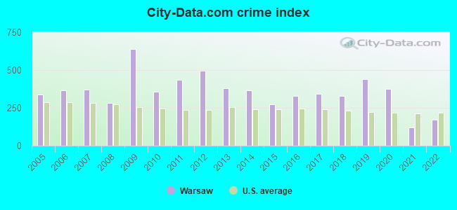 City-data.com crime index in Warsaw, MO