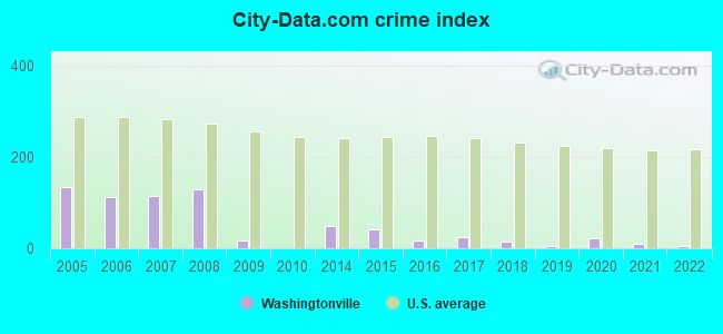 City-data.com crime index in Washingtonville, OH