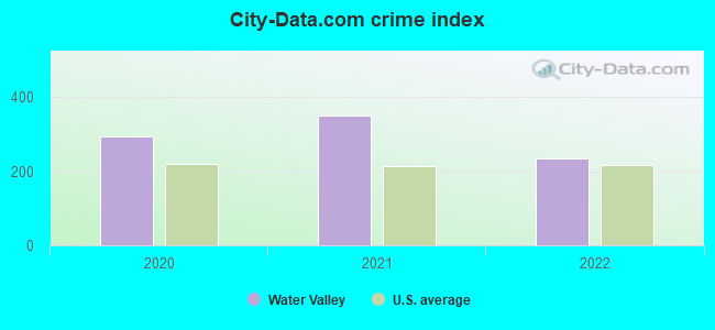 City-data.com crime index in Water Valley, MS